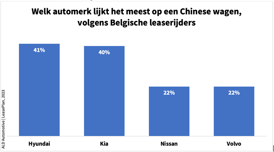 78% van de Belgische leaserijders verwacht meer Chinese automerken op Belgische markt