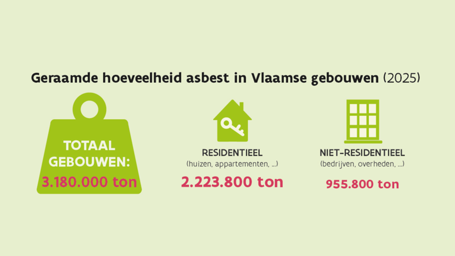 Vermoedelijk nog 3 miljoen ton asbest in omloop