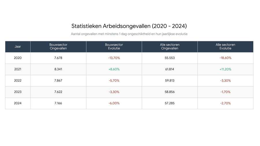 Arbeidsongevallen in de bouw- en installatiesector blijven dalen