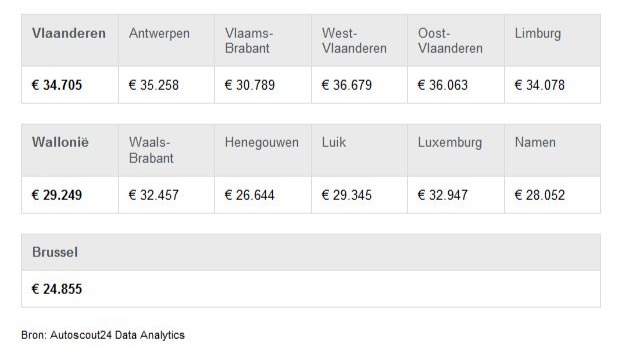 Premium tweedehandswagens vooral in Vlaanderen